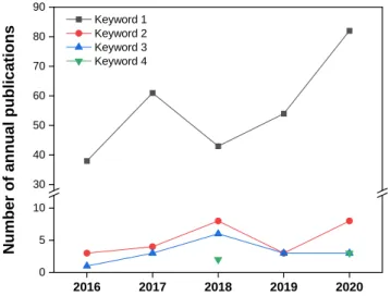 Fig. 8. Keyword analysis results on the number of annual publications with different keywords  within five years