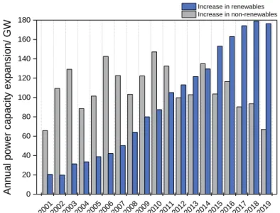 Fig. 13. Annual power capacity expansions on increases in renewables and non-renewables from 2001  to now [66]