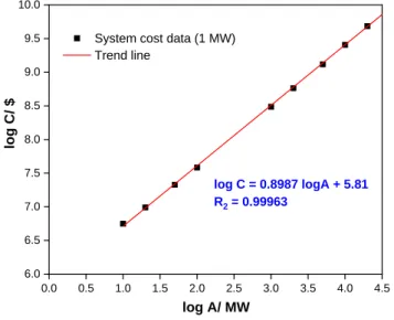 Fig. 18. Cost exponent calculation for PEM water electrolysis system with 1 MW capacity 