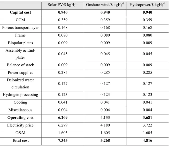 Table 9 Itemized cost estimation for green H 2  production by PEM water electrolysis system with solar  PV, onshore wind, and hydropower-based electricity in the current level 