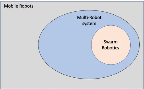 Figure 2: A field delimitation of three key words: mobile robotics, multi-robot systems, and swarm robotics