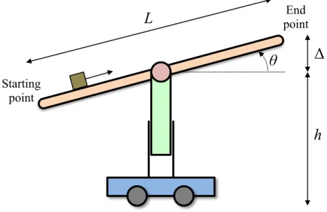 Figure 13: The design of the mobile conveyor belt. The mobile conveyor belt can move objects from starting point to end point.