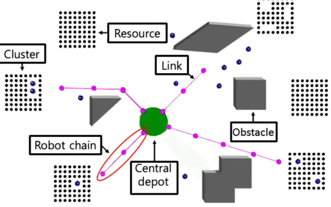 Figure 25: The example of four robot chains deploy in the arena. The magenta dots are robots of the robot-chain and the blue dots are foraging robots.