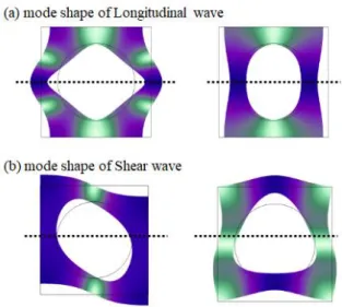 Fig 3-2 (a) mode shape of Longitudinal wave (b) mode shape of Shear wave 