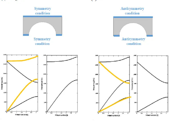 Fig 3-3 (a) Longitudinal wave based on symmetry condition (b) Shear wave based on antisymmetry  condition 