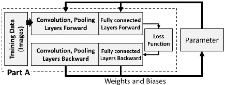 Figure 1: CNN model training structure 3.1 Training Convolutional Neural Networks