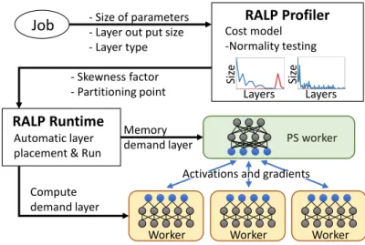 Figure 5: Workflow of resource-aware layer placement for distributed training in RALP