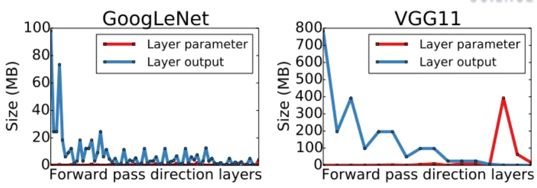 Figure 6: Distribution of parameters and output sizes across layers