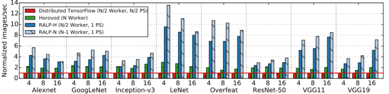 Figure 9: Training performance with ImageNet-22K for distributed TensorFlow (baseline), Horovod, and two configurations of RALP