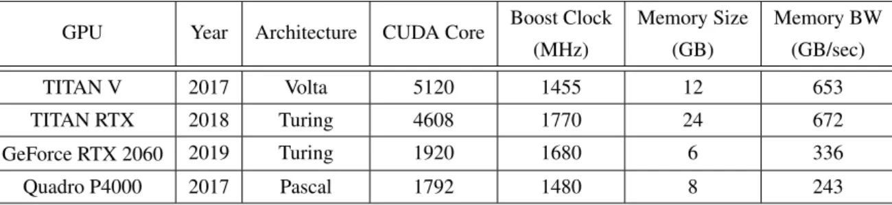 Table 6: Heterogeneous GPUs