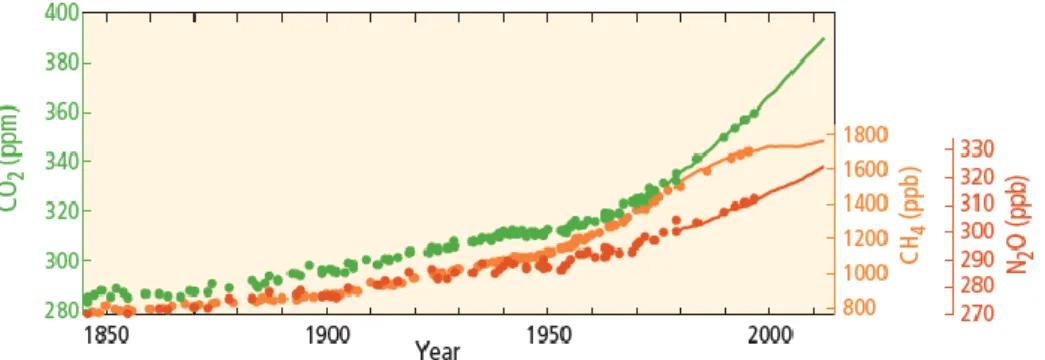 Figure 1.2 Globally averaged greenhouse gas concentrations [2] 