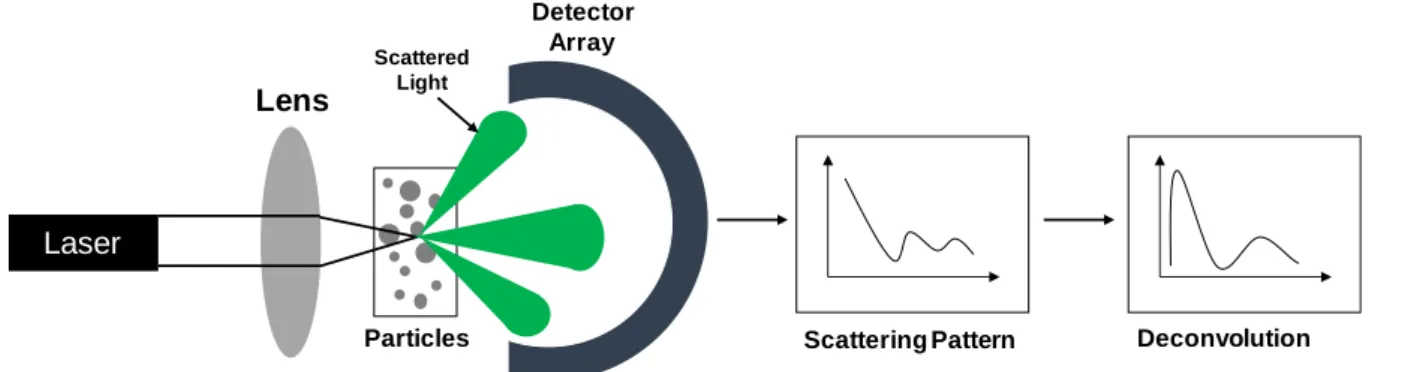 Figure 2.1 Procedure of laser diffraction particel size analyer 