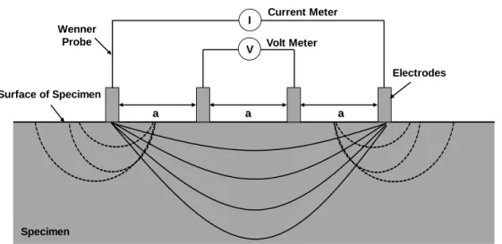 Figure 2.7 Schematic of electric resistivity measurement 