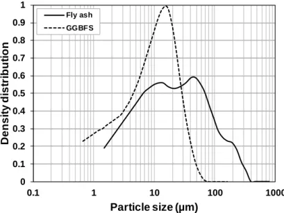 Figure 3.1 Particle size distributions of raw materials 