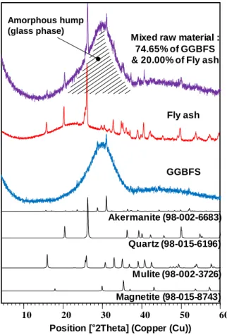 Figure 3.2 XRD patterns of mixed raw material, fly ash, and GGBFS. The numbers in parentheses are  ICDD PDF-2 or ICSD data numbers for identified phases 