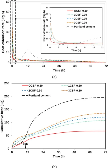 Figure  3.5  Isothermal  conduction  calorimetry  curves  over  72 h:  (a)  heat  evolution  rate  and  (b)  cumulative curves 