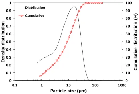 Figure 4.1 Particle size distribution of GGBFS 