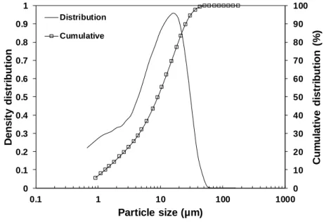 Figure 5.1 shows the particle size distributions of GGBFS, and its median particle size was about 15  µm