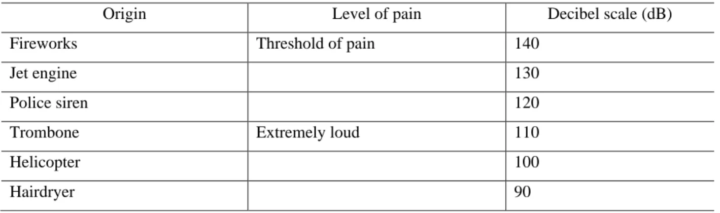 Table 2-1. Level of the pain of different sound sources on human health. 