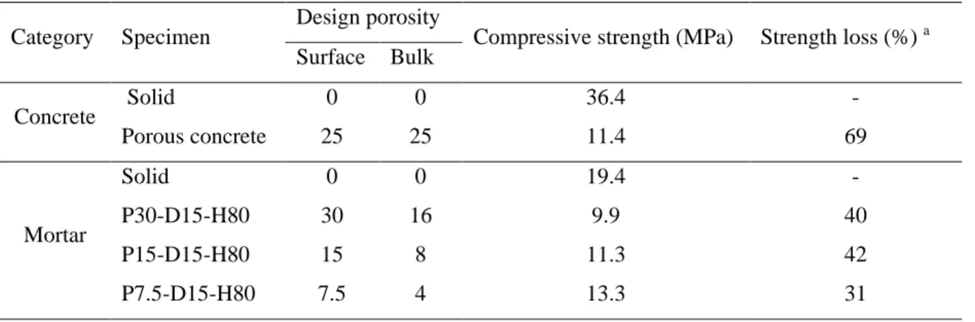 Table 3-3 shows the compressive strength test results of porous concrete and SPMs, including the solid  concrete and the solid mortar specimens made of the same binders of the porous concrete and the SPMs,  respectively