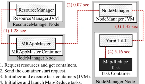 Figure 1: YARN task execution procedure