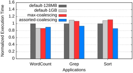 Figure 10: Normalized Job Exec. Time with Block Coalescing each standalone run.