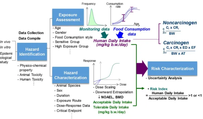 Figure 1.1. Basic concept of risk assessment