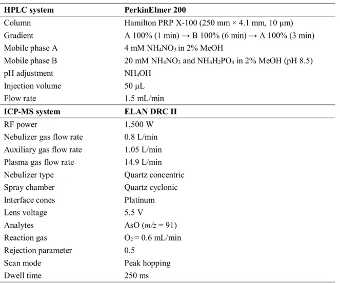 Table 2.1. Optimized HPLC/ICP-MS settings for arsenic speciation analysis