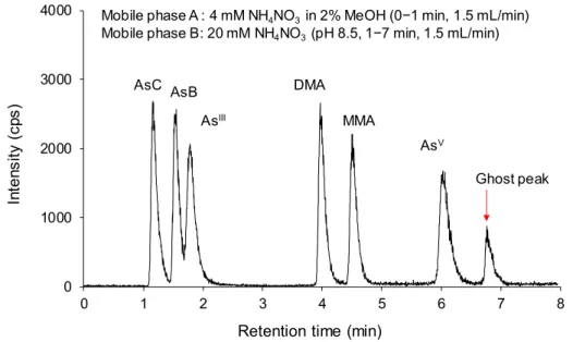 Figure 2.2. Chromatogram showing the ghost peak produced by NH 4 NO 3 -based mobile phases