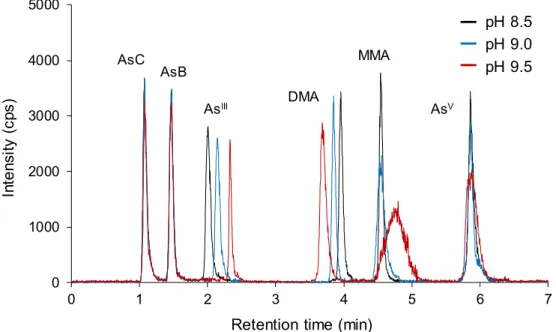 Figure 2.4. Chromatograms for the target arsenicals obtained using a combination of 4 mM NH 4 NO 3
