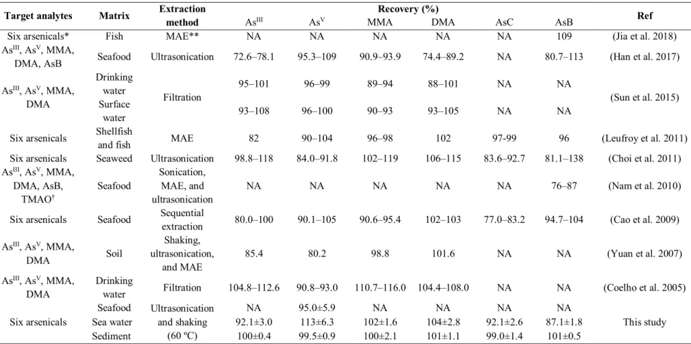 Table 2.2. Examples of previous extraction methods for arsenicals reported in the literature Target analytes Matrix Extraction 