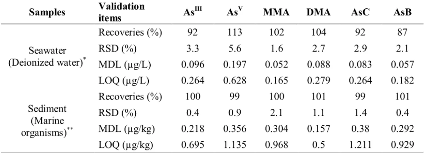 Table 2.3. Method validation results from spiked blank samples Samples Validation 
