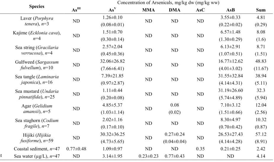 Table 2.4. Concentrations of the target arsenicals found in real samples (seaweed, sediment, and seawater) collected from Wando, Korea