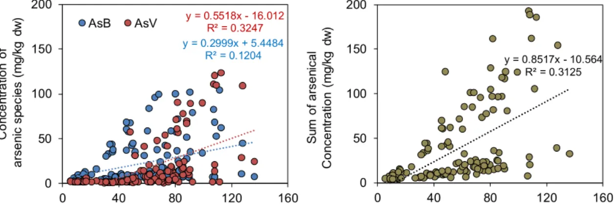 Figure 3.4. Correlation between total arsenic and As species in seaweeds