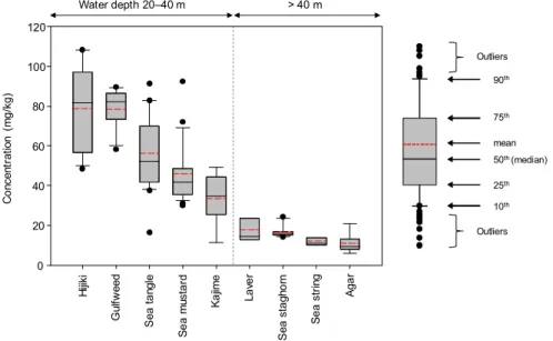 Figure 3.3. Average concentrations of total arsenic in seaweeds collected from marine cities in Korea.