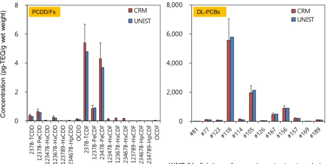 Figure 5.1. PCDD/F and dl-PCB levels of real value and measured value in the WMF-01. 