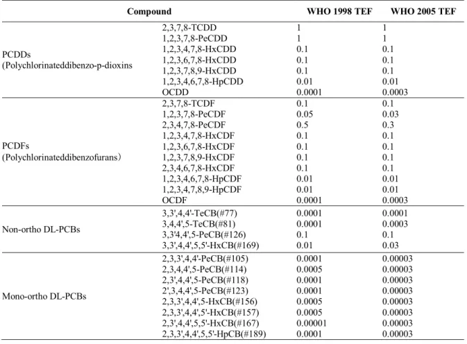 Table 6.1. WHO 1998 and WHO 2005 toxic equivalency factors.