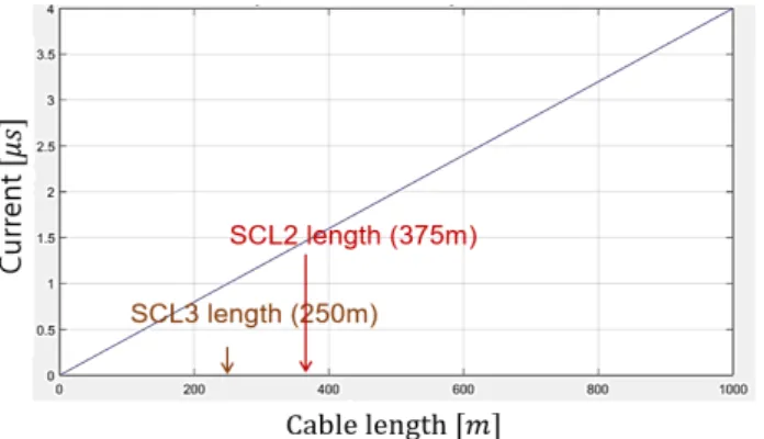 Figure 8.6: Signal transfer time as a function of cable length. The LMR-400 signal cable is expected to be used in the RAON BLM system.