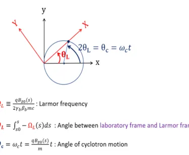 Figure 2.6: Larmor transformation of the particle motion from laboratory frame (x,y) to Larmor frame (X,Y)