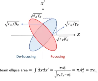 Figure 2.8: Phase space (x − x ′ ) distribution in x axis. Beam emittance ε x is the area of the ellipse in the phase space
