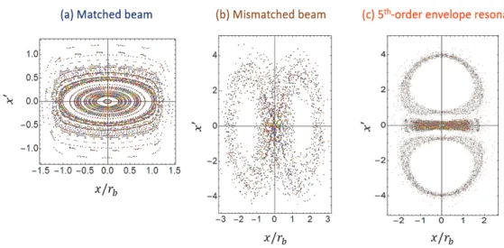Figure 3.9: Particle-core model on the normalized phase space (x/x r b − x ′ ) of (a) matched beam, (b) mismatched beam, and (c) 5th-order envelope resonance