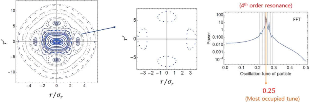 Figure 4.1: Poincar´e-section plot of test particles of Gaussian distribution with initially well-matched beam