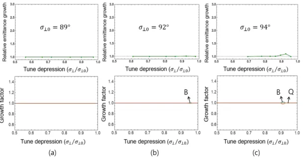 Figure 5.3: Relative emittance growth and the envelope instability stop bands for (a) σ ⊥0 = 89 ◦ , (b) σ ⊥0 = 92 ◦ , and (C) σ ⊥0 = 94 ◦ under solenoid focusing channel.