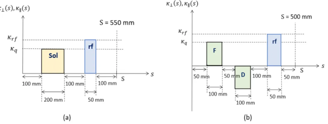 Figure 7.10: Periodic focusing lattice for 3D multiparticle simulations without acceleration