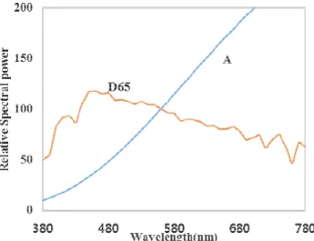 Figure 2-9 Spectral power distributions for CIE illuminant A and D65 