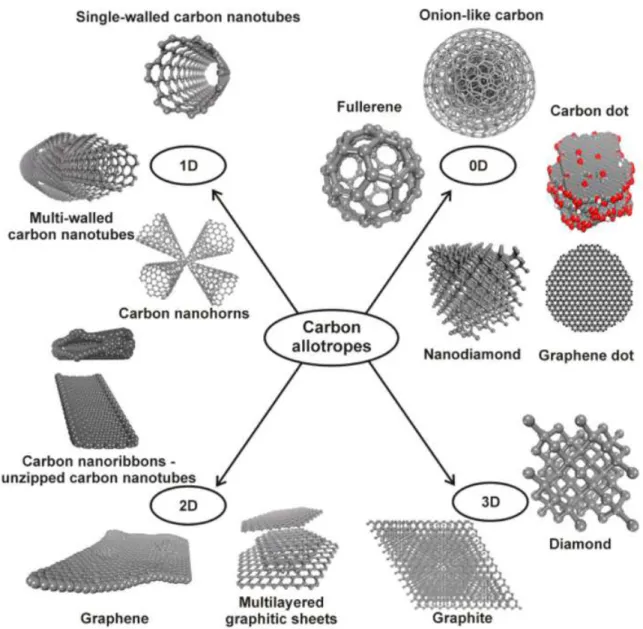 Figure  1.3.  The classification of carbon-based nanomaterials based on their dimension