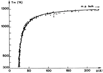 Figure  1.10. Experimental and theoretical values of the melting-point temperature of gold particles