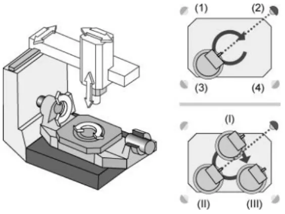 Fig. 2-5 Procedure for the calibration of rotary axes, C-axis, using a tracking interferometer in three  positions (I–III) and four reflector locations (1–4)[58] 