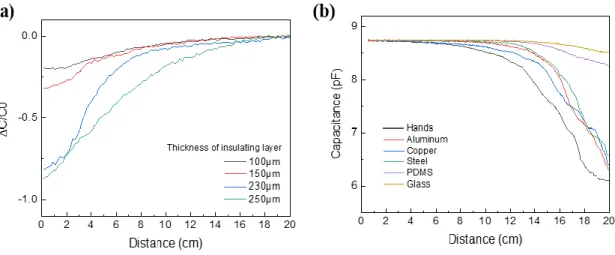 Figure 3.19. The capacitance with each diverse material approaching  the sensor.  
