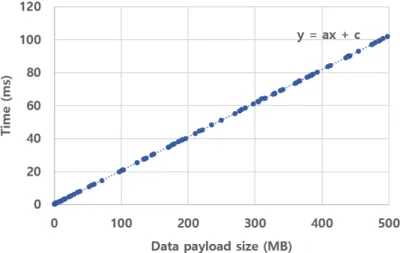 Figure 6: Linearity of data transmission time for one data payload